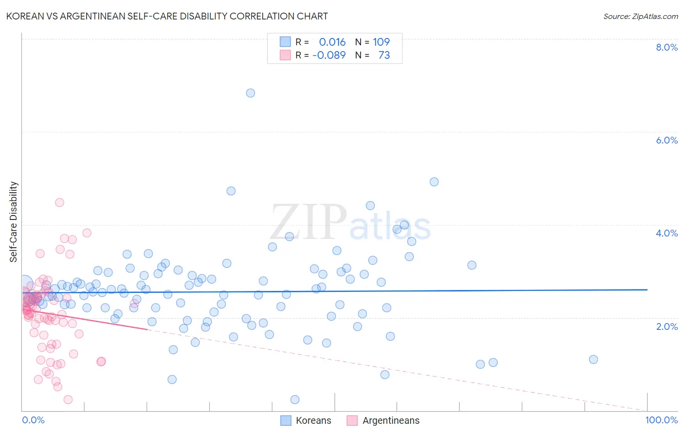 Korean vs Argentinean Self-Care Disability