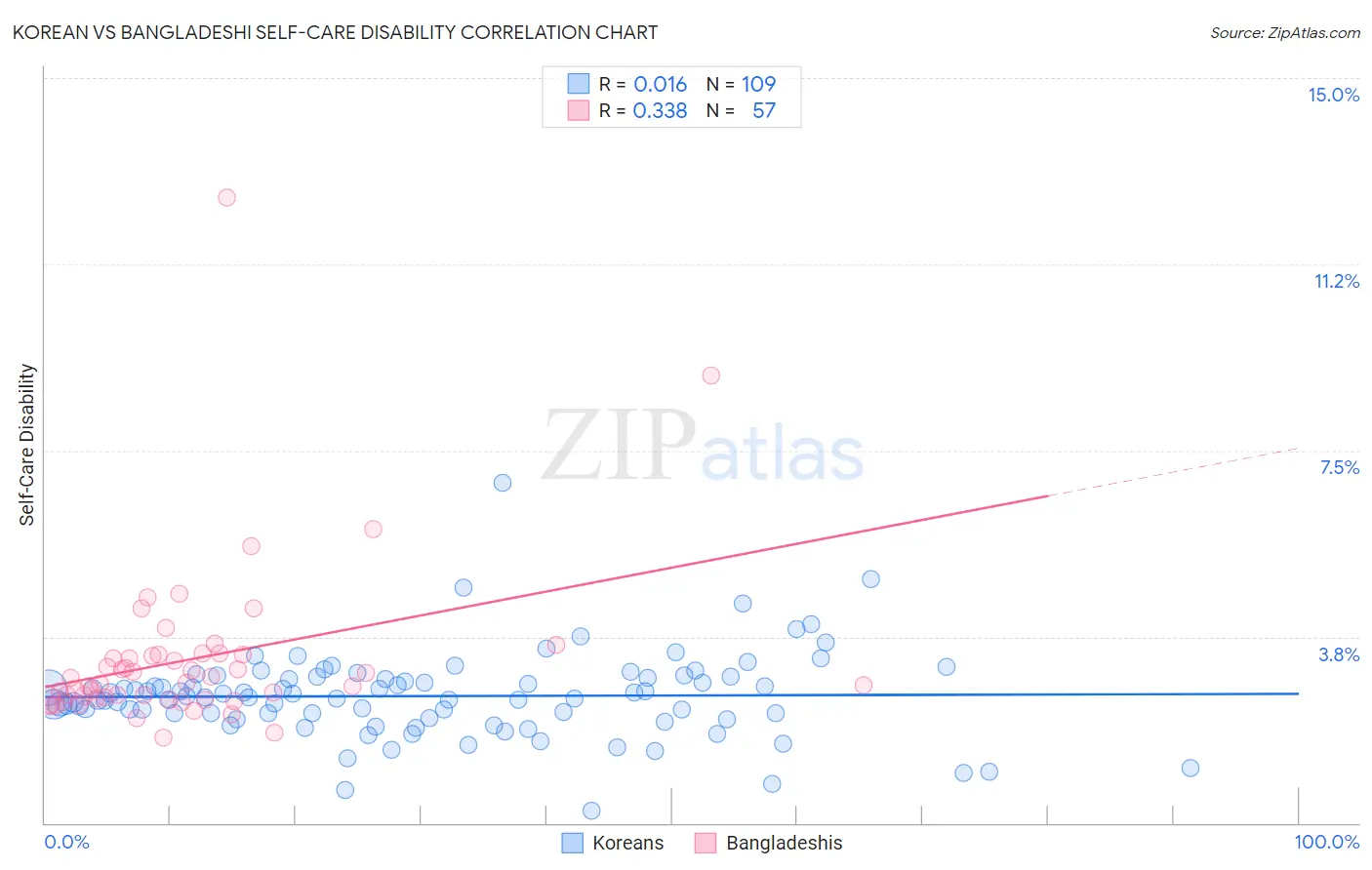 Korean vs Bangladeshi Self-Care Disability