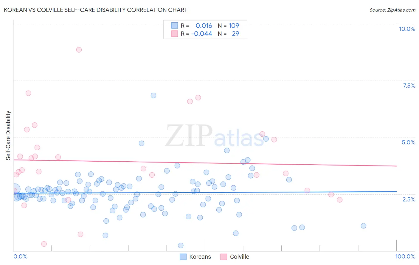 Korean vs Colville Self-Care Disability
