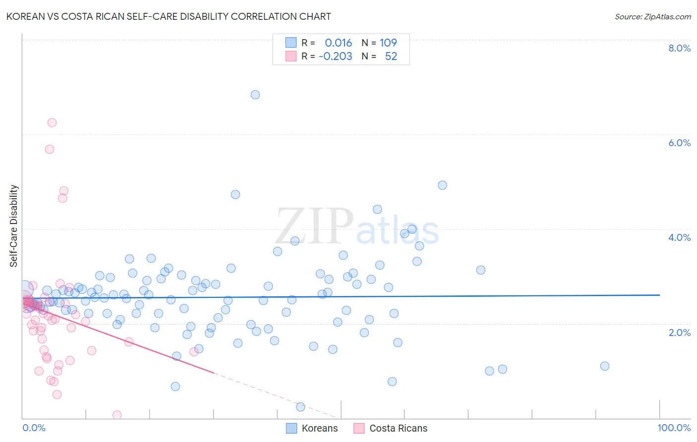 Korean vs Costa Rican Self-Care Disability