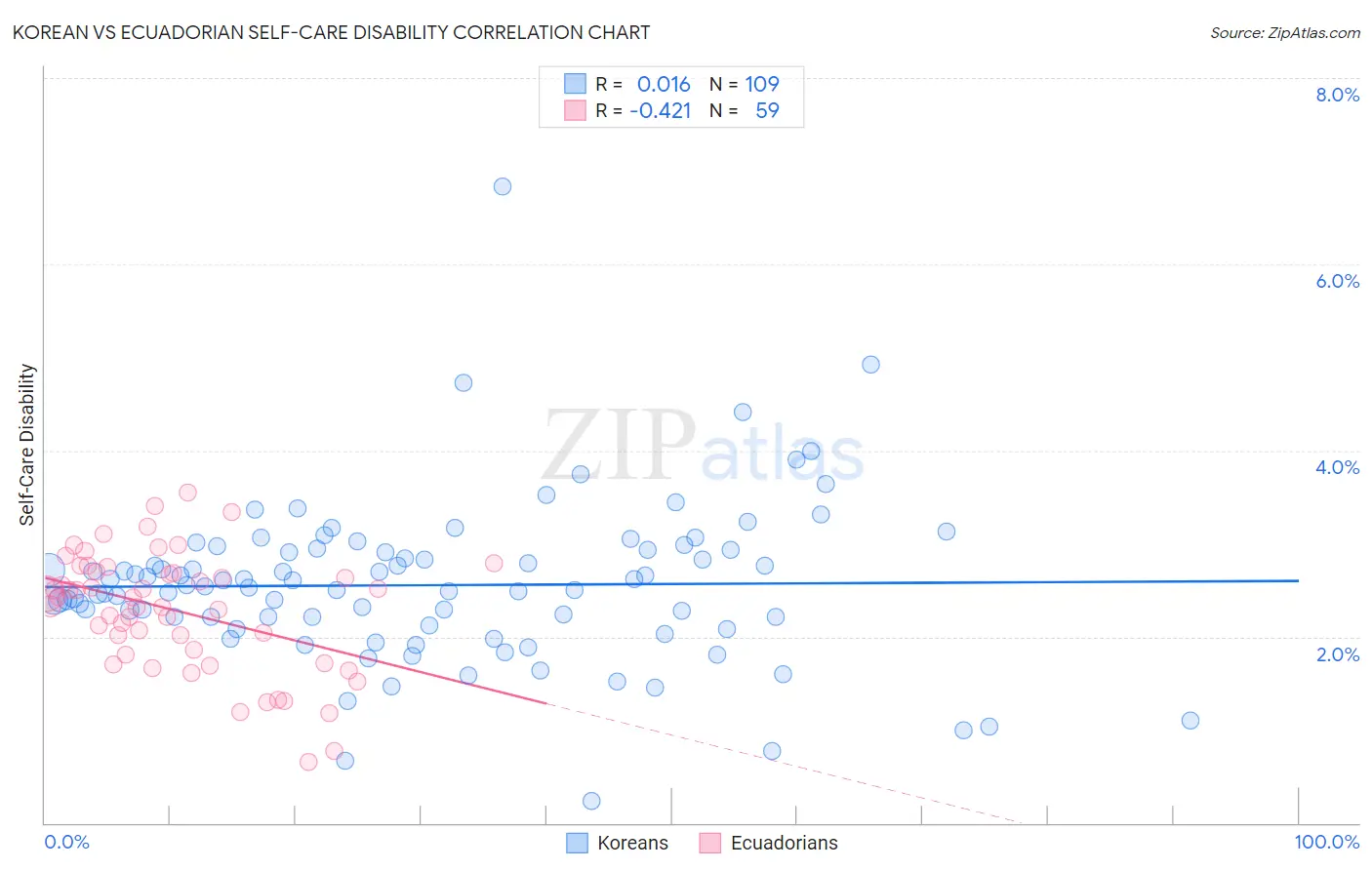 Korean vs Ecuadorian Self-Care Disability