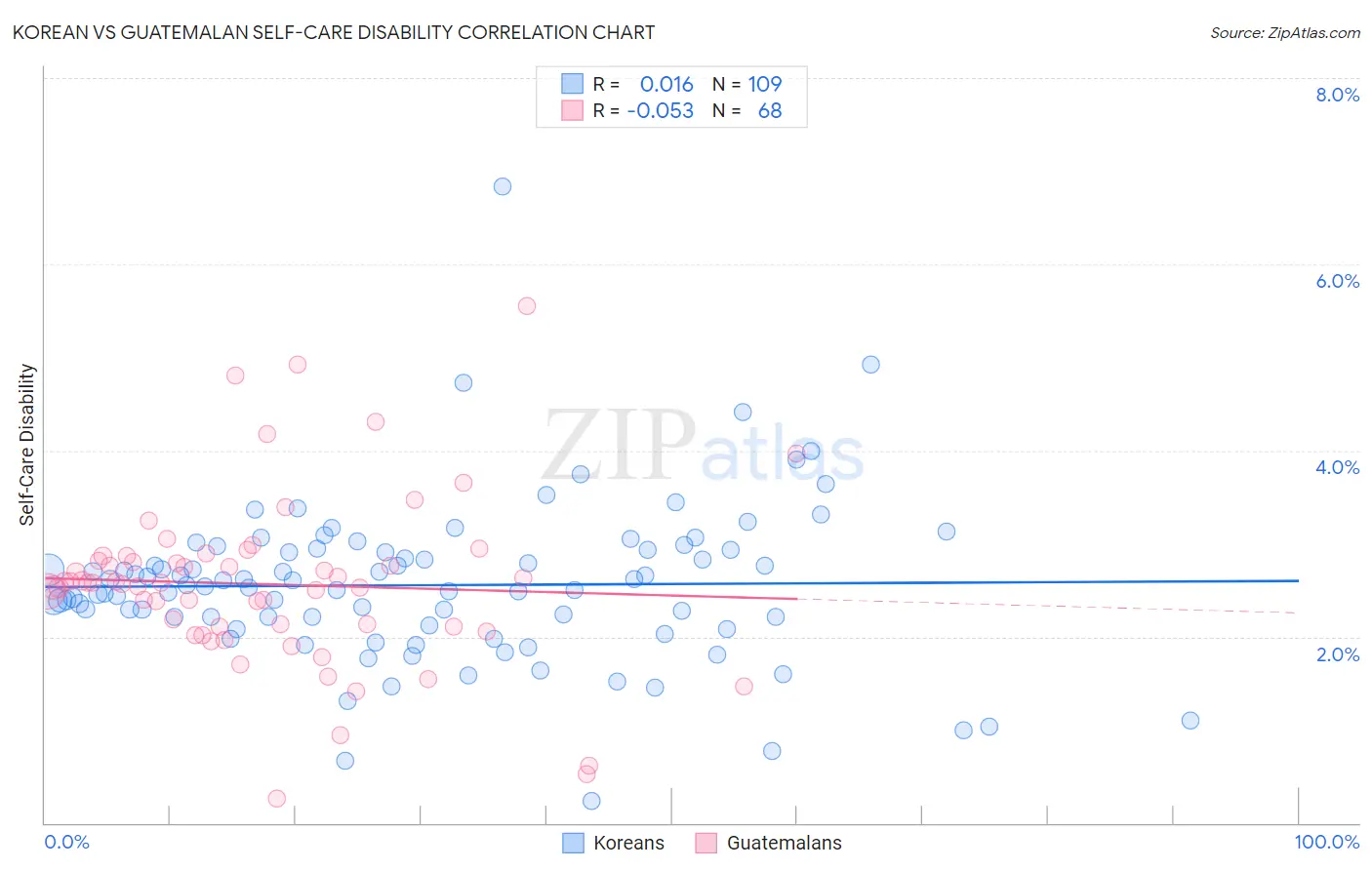 Korean vs Guatemalan Self-Care Disability