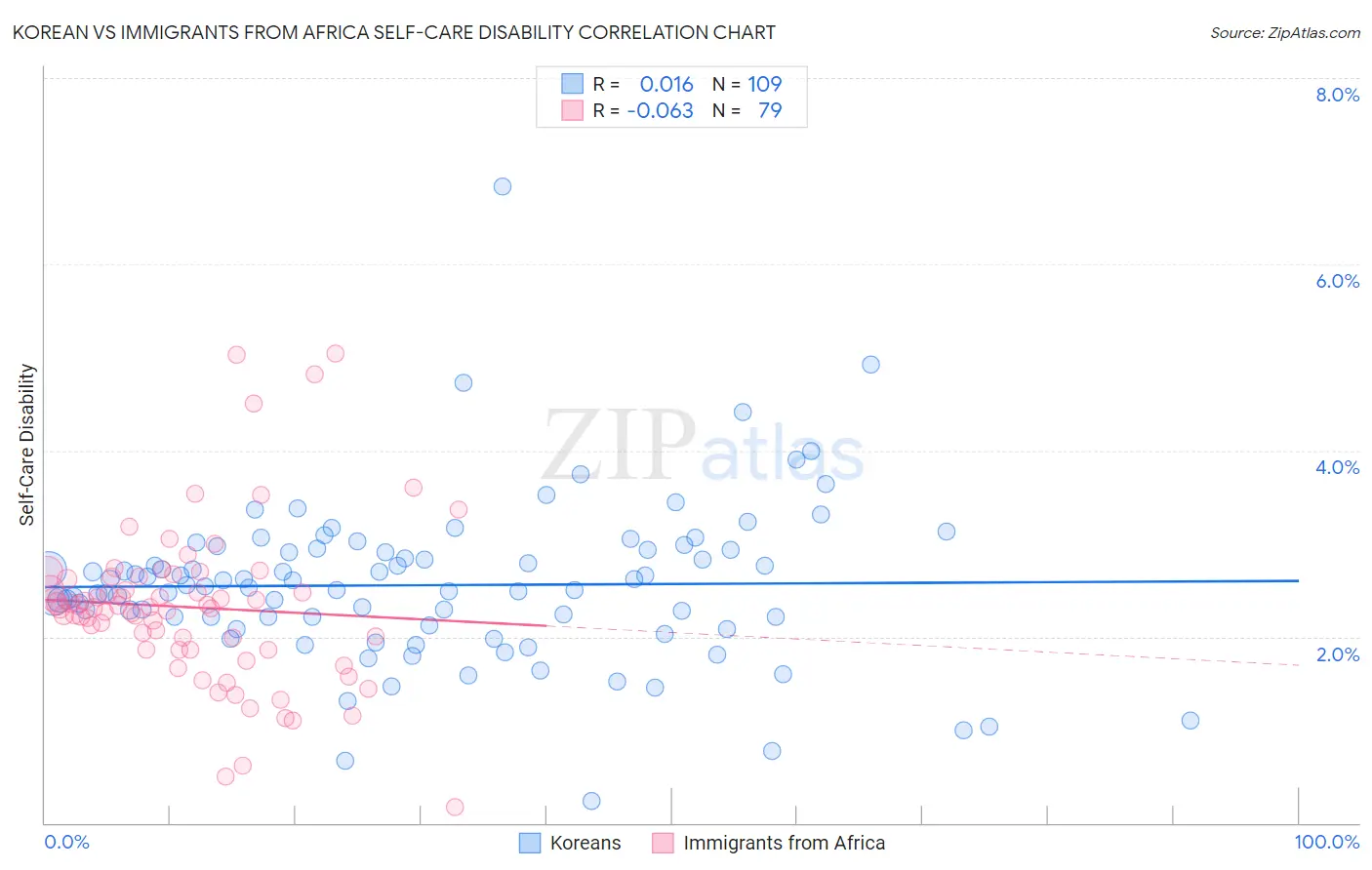 Korean vs Immigrants from Africa Self-Care Disability