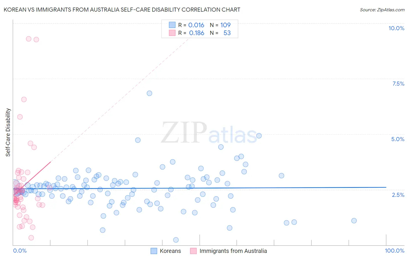 Korean vs Immigrants from Australia Self-Care Disability