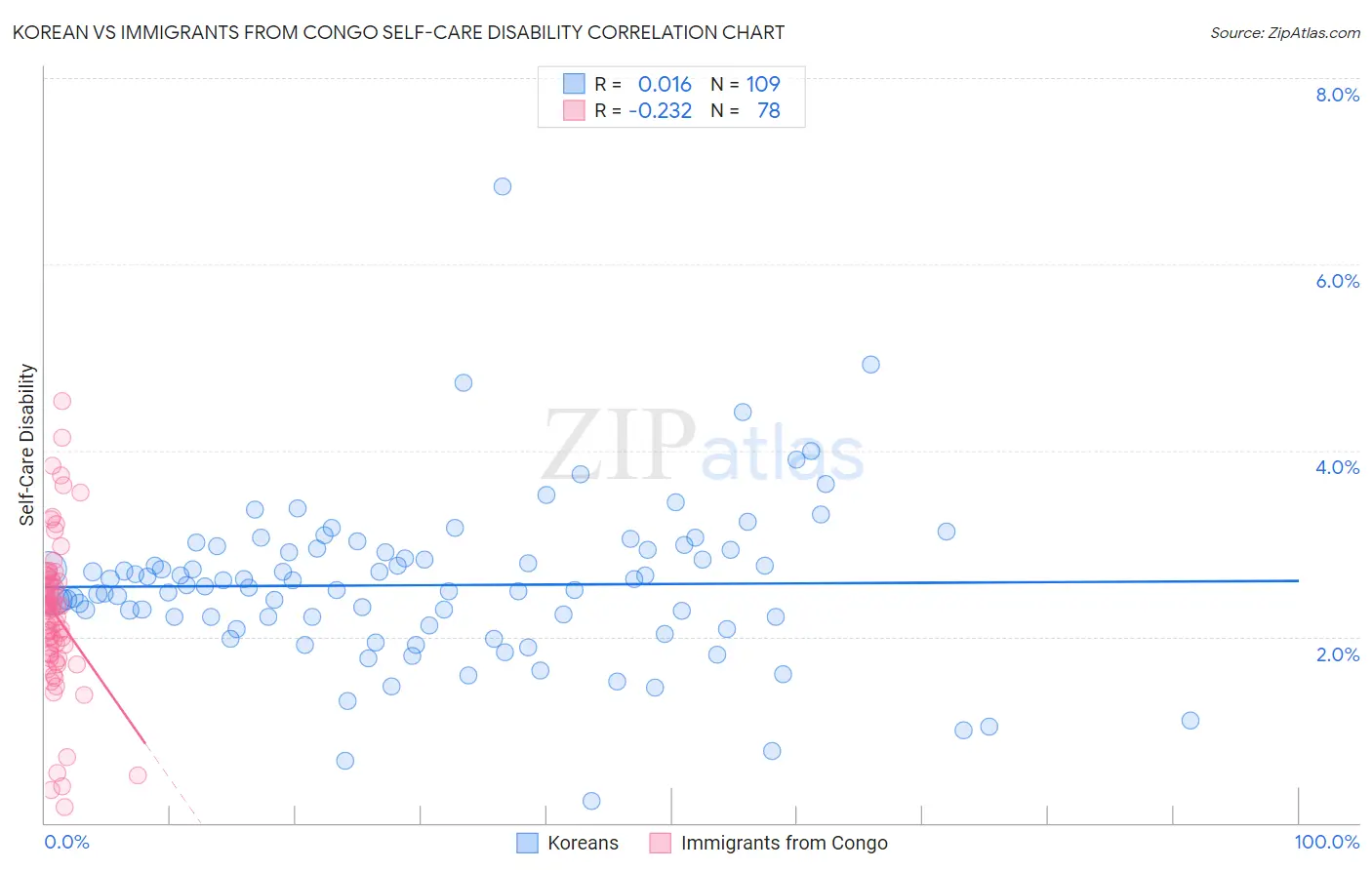 Korean vs Immigrants from Congo Self-Care Disability