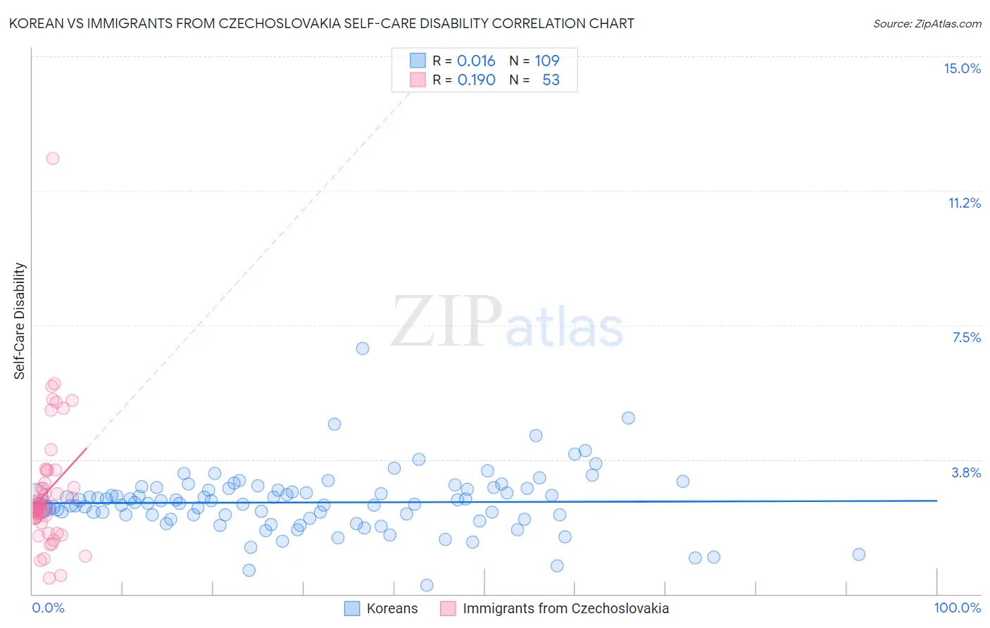 Korean vs Immigrants from Czechoslovakia Self-Care Disability