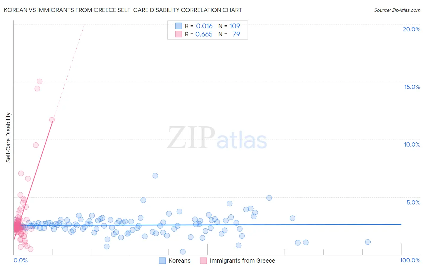 Korean vs Immigrants from Greece Self-Care Disability