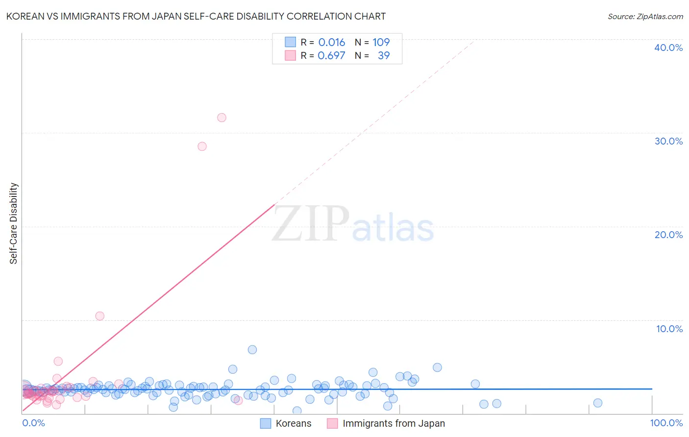 Korean vs Immigrants from Japan Self-Care Disability