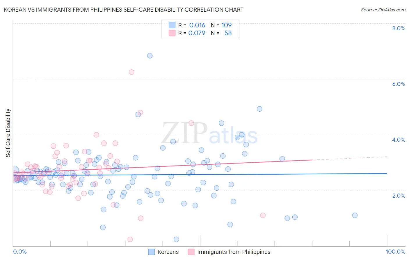 Korean vs Immigrants from Philippines Self-Care Disability
