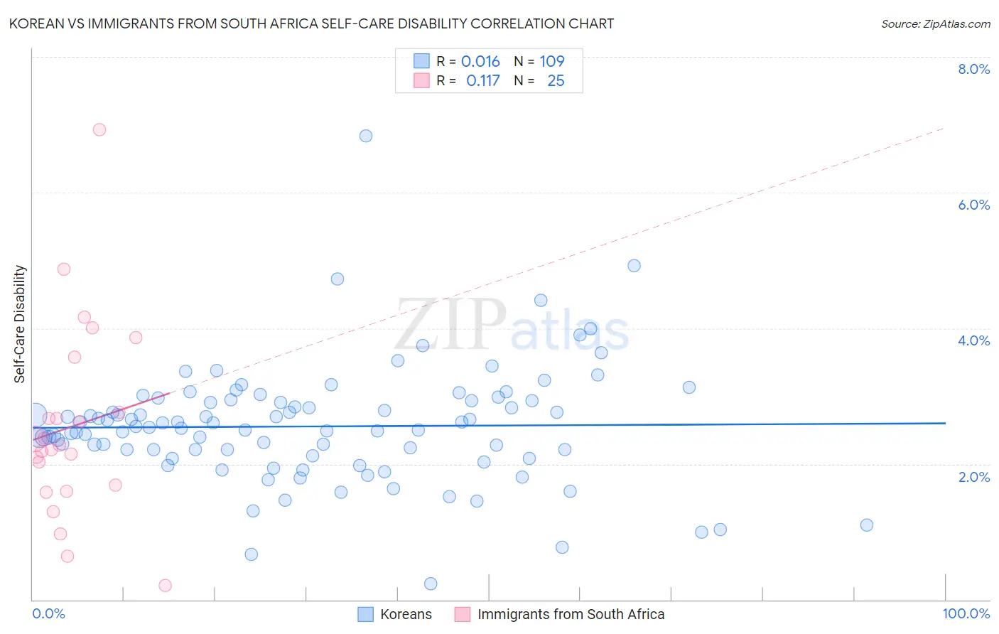 Korean vs Immigrants from South Africa Self-Care Disability