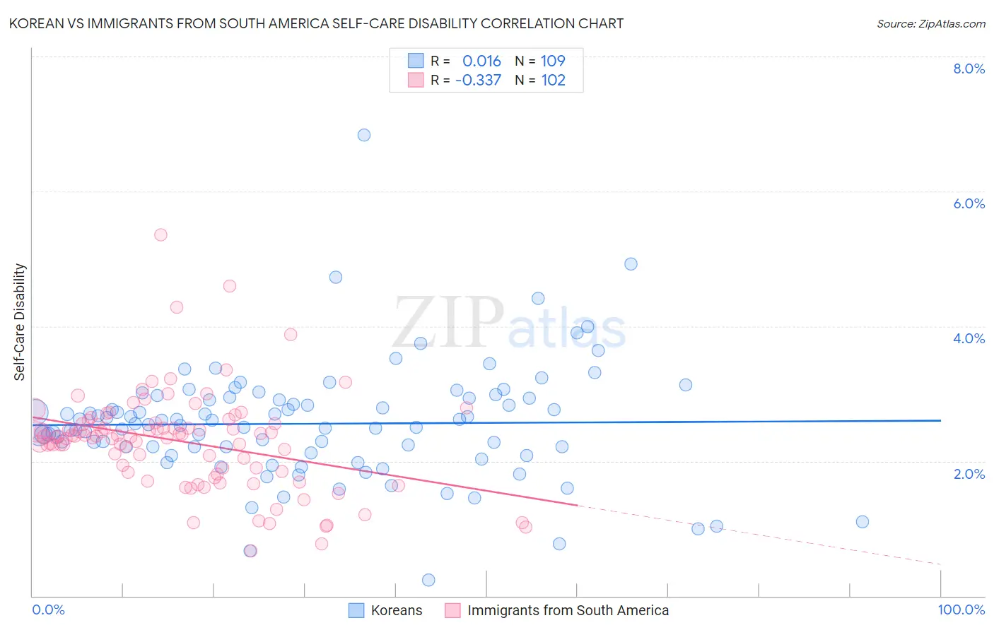 Korean vs Immigrants from South America Self-Care Disability