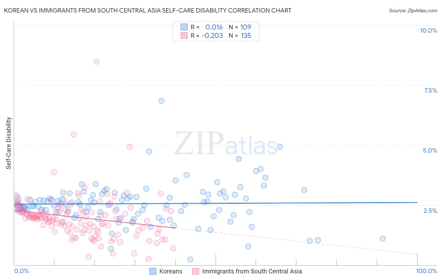 Korean vs Immigrants from South Central Asia Self-Care Disability