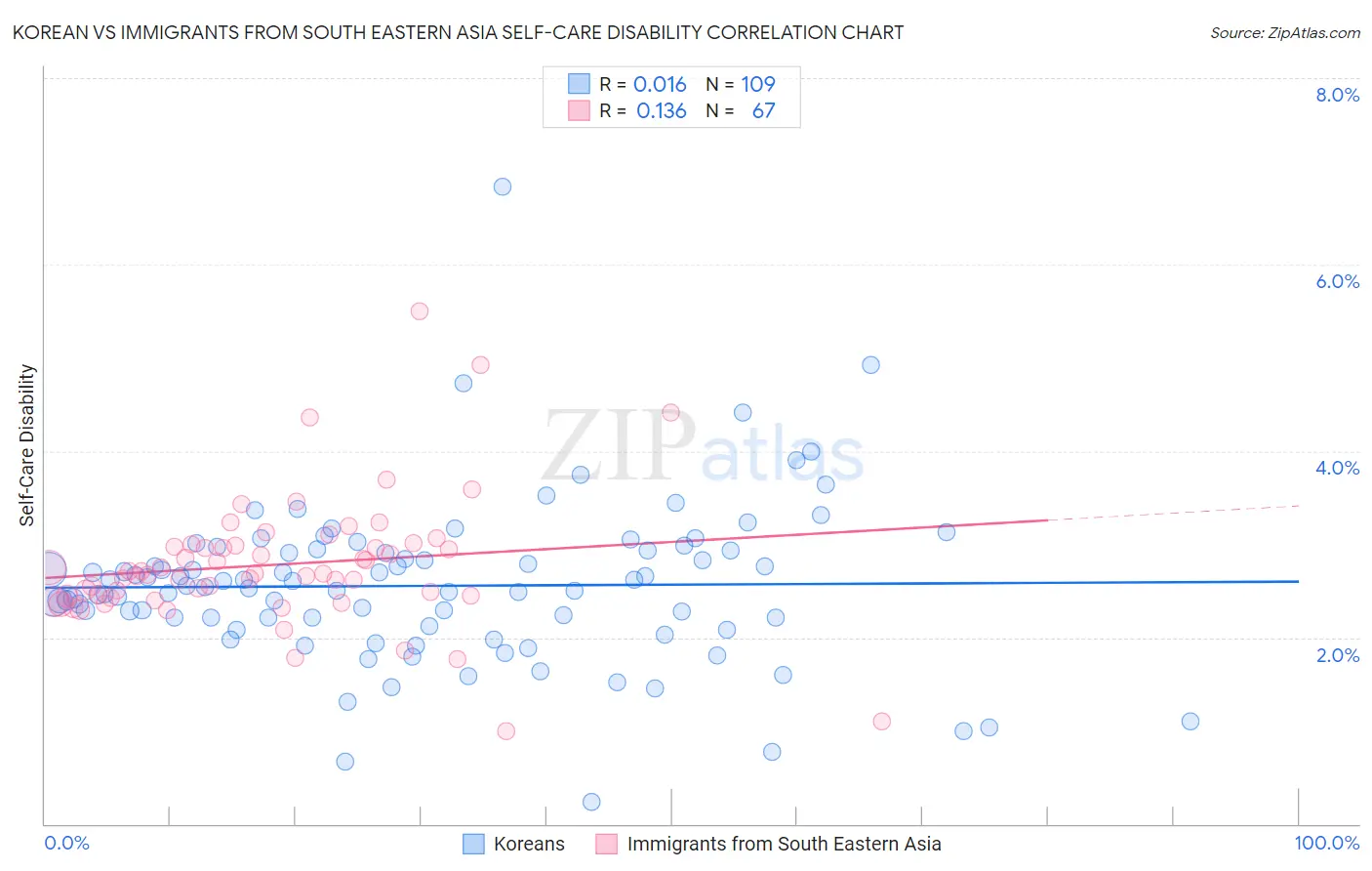 Korean vs Immigrants from South Eastern Asia Self-Care Disability