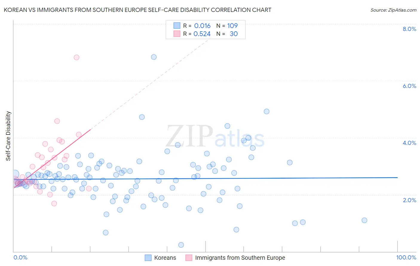 Korean vs Immigrants from Southern Europe Self-Care Disability