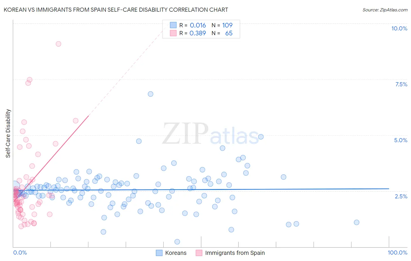 Korean vs Immigrants from Spain Self-Care Disability