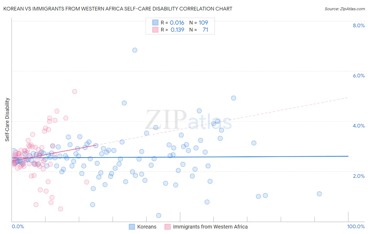 Korean vs Immigrants from Western Africa Self-Care Disability