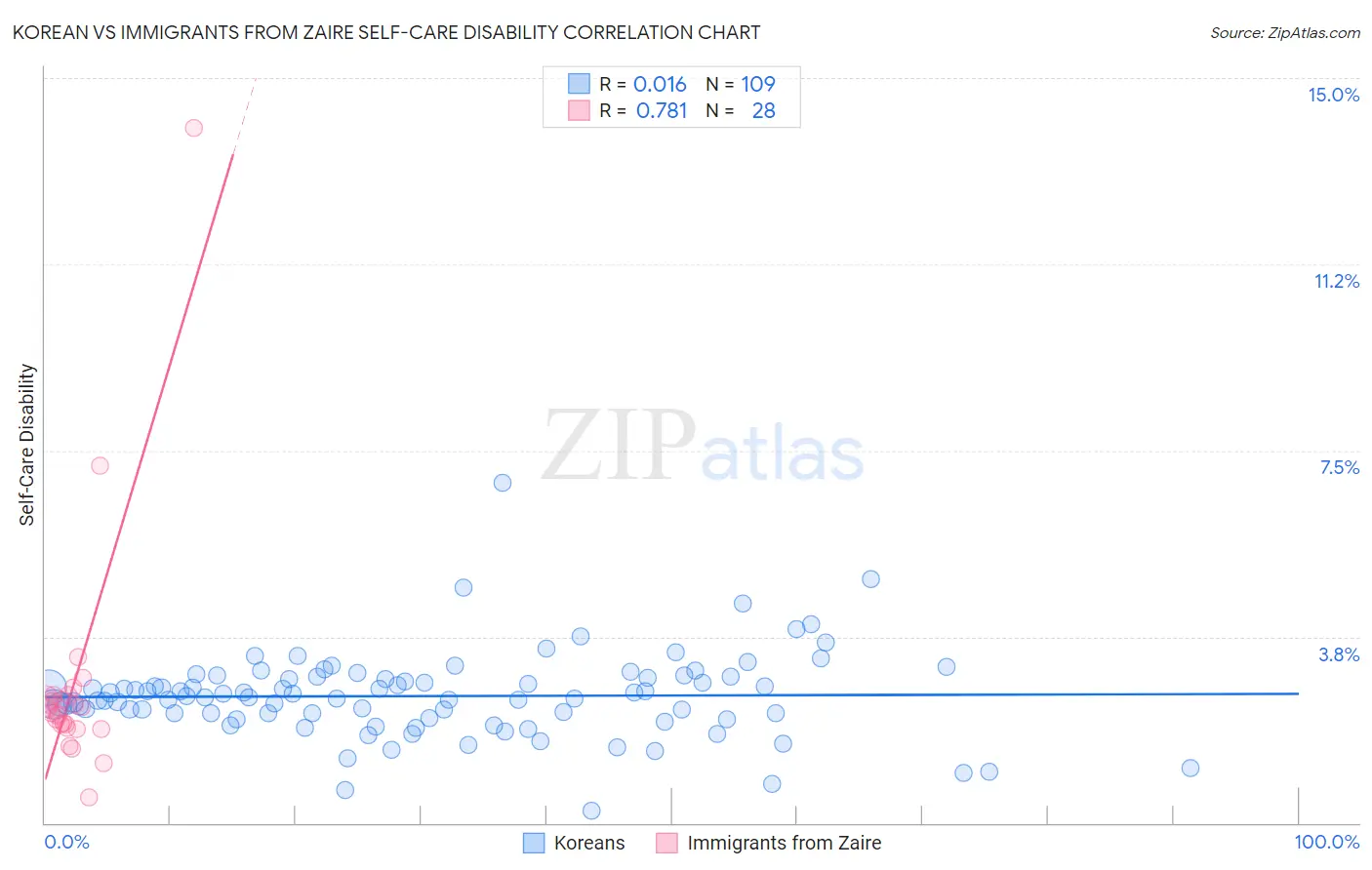 Korean vs Immigrants from Zaire Self-Care Disability