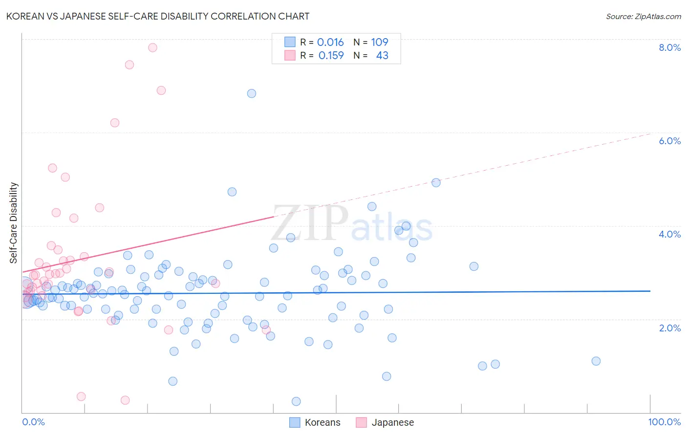 Korean vs Japanese Self-Care Disability