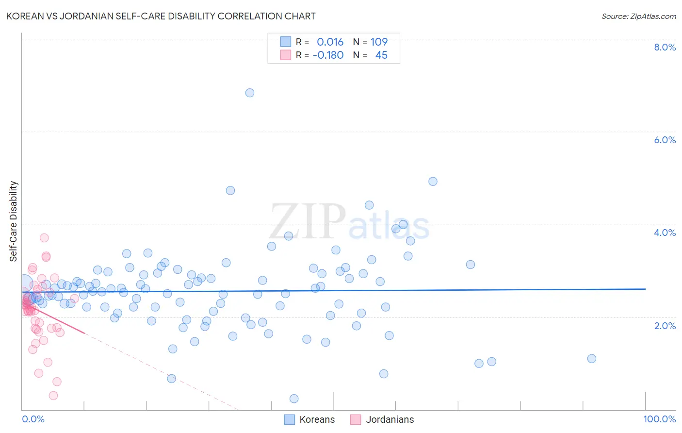 Korean vs Jordanian Self-Care Disability