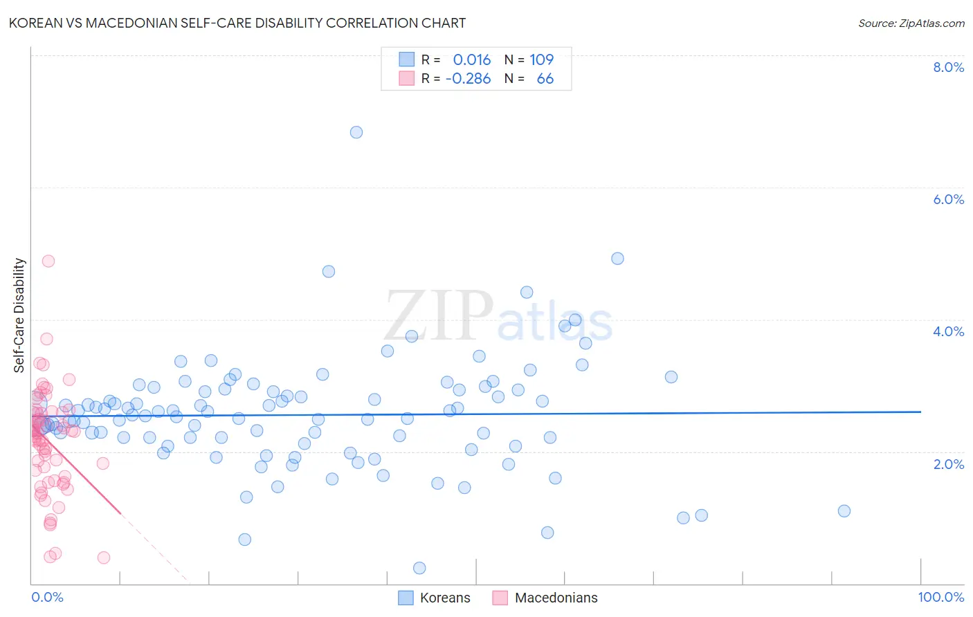 Korean vs Macedonian Self-Care Disability