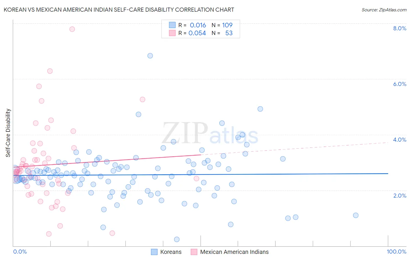 Korean vs Mexican American Indian Self-Care Disability