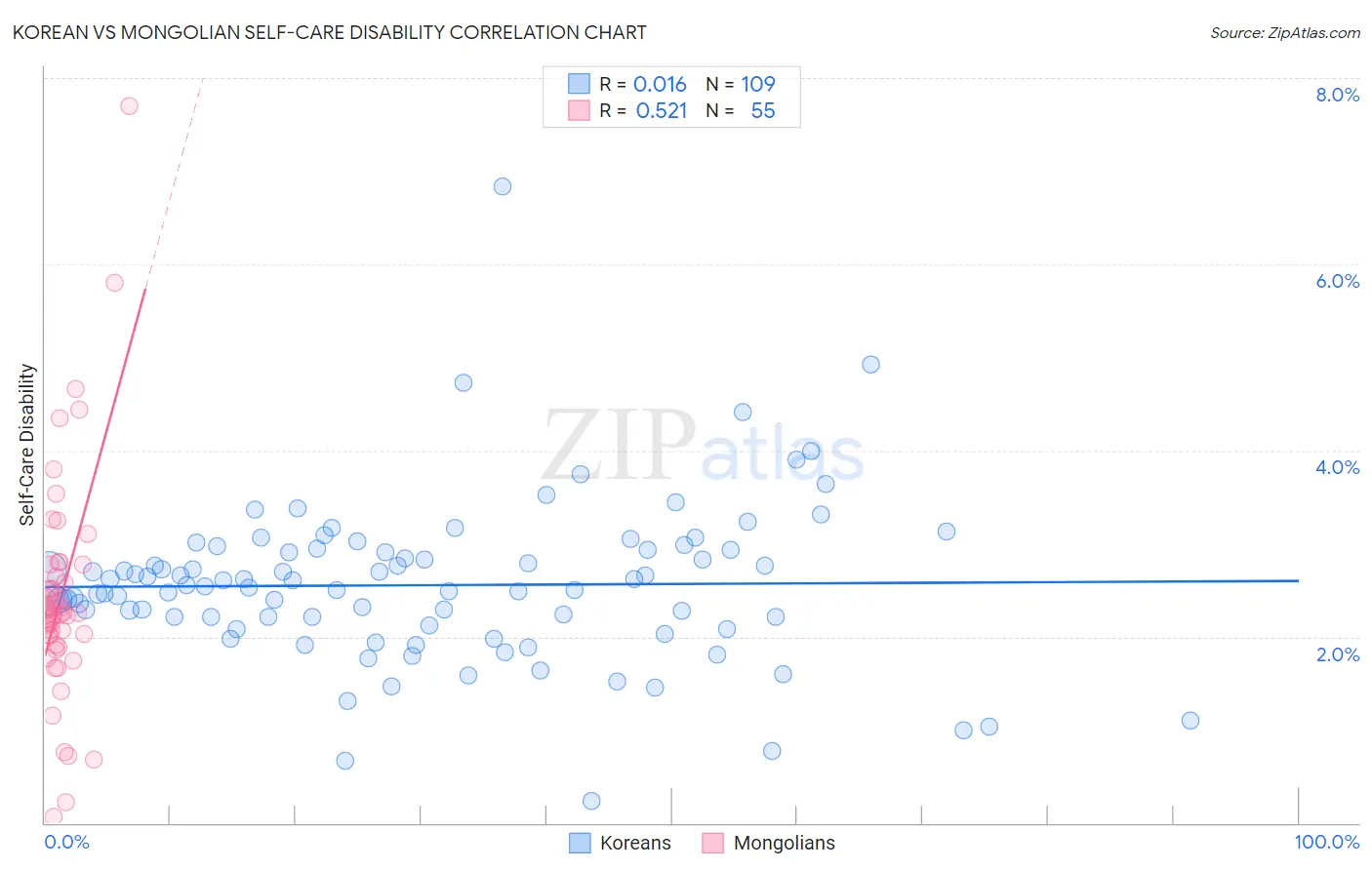 Korean vs Mongolian Self-Care Disability