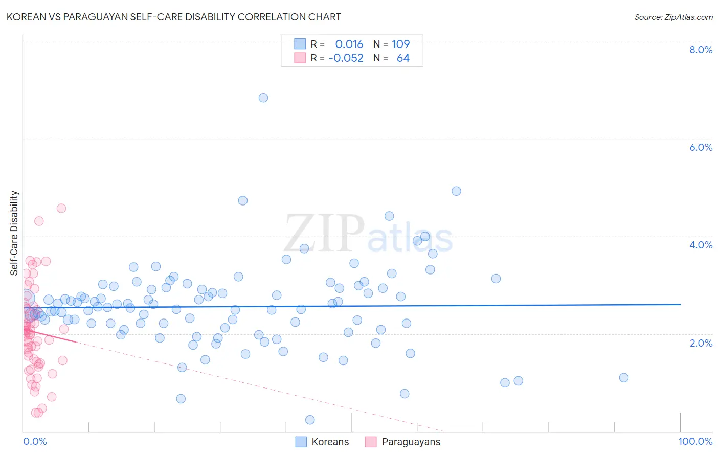Korean vs Paraguayan Self-Care Disability