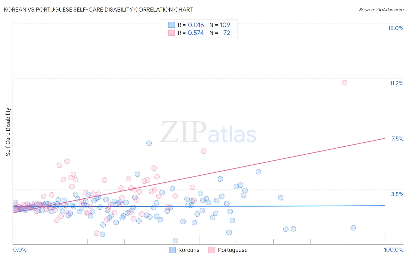 Korean vs Portuguese Self-Care Disability
