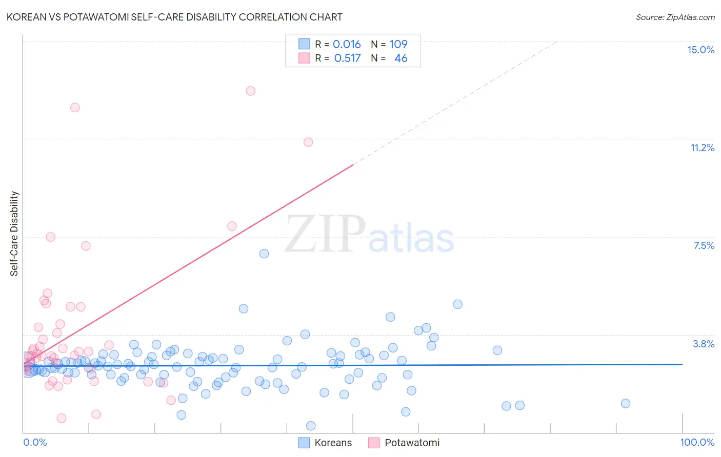 Korean vs Potawatomi Self-Care Disability