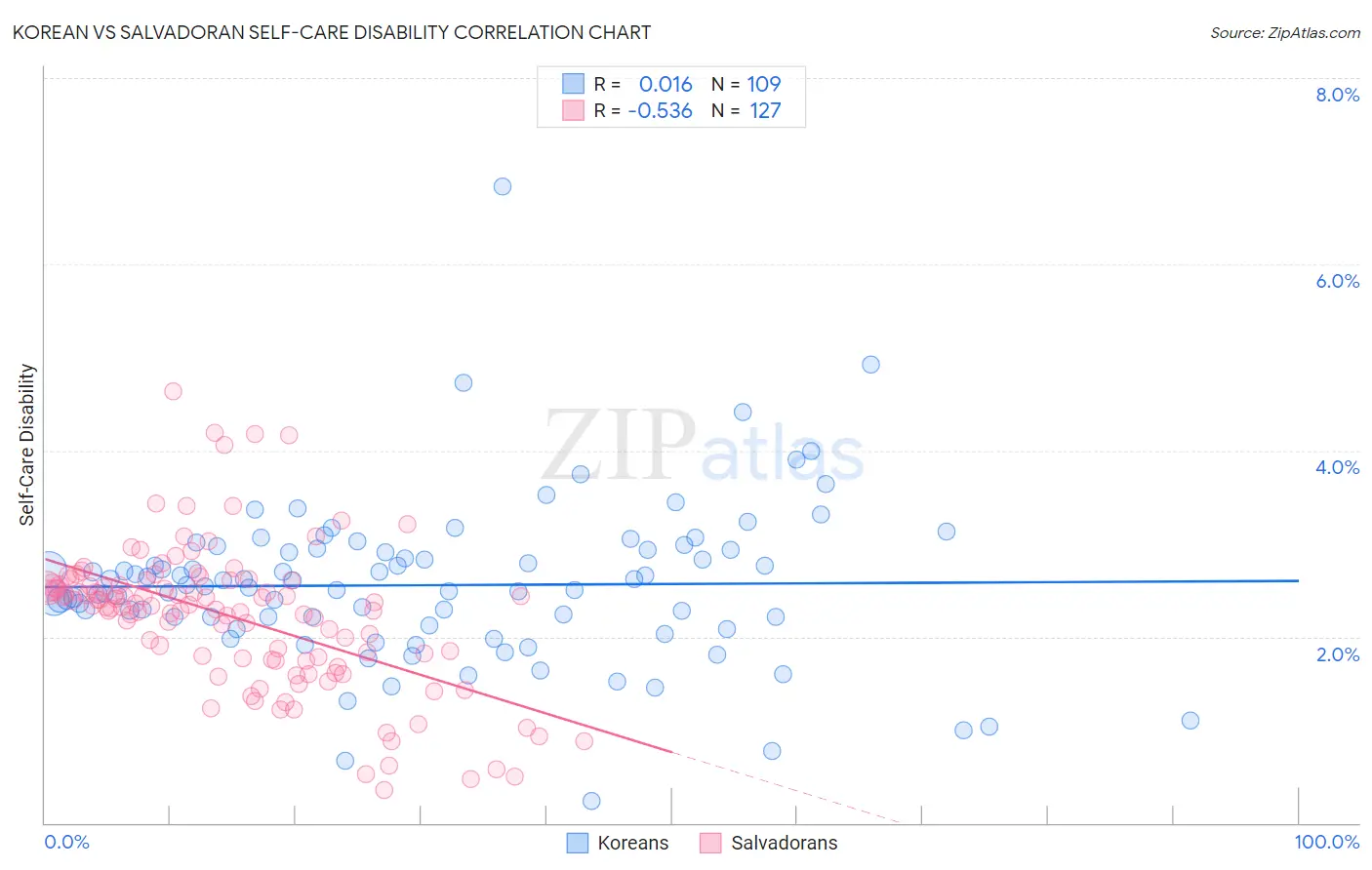 Korean vs Salvadoran Self-Care Disability