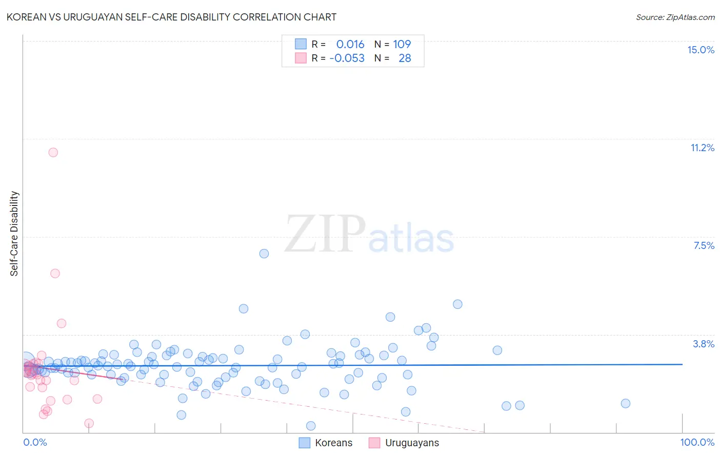 Korean vs Uruguayan Self-Care Disability