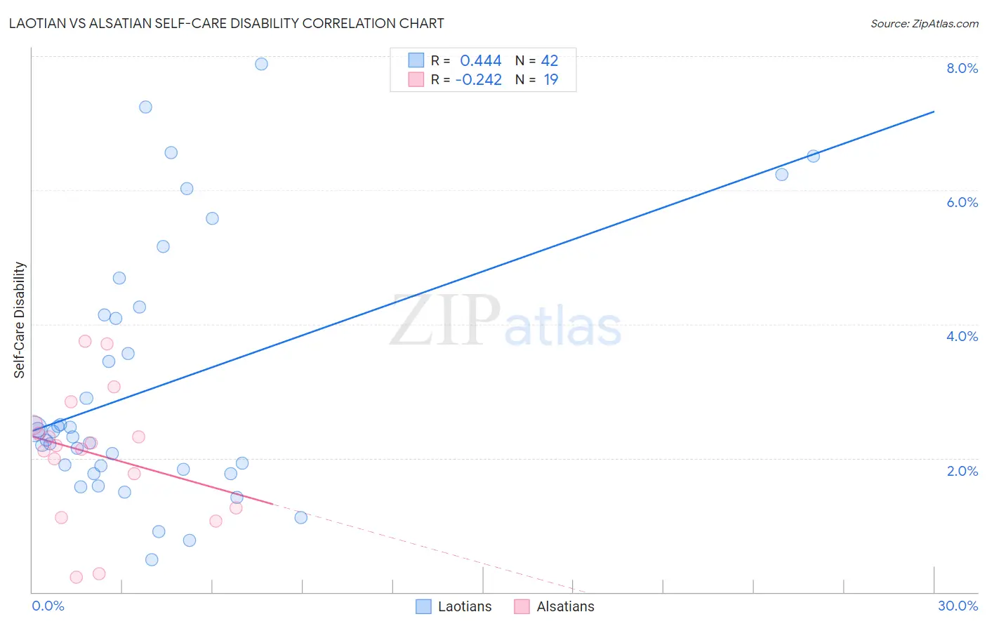 Laotian vs Alsatian Self-Care Disability