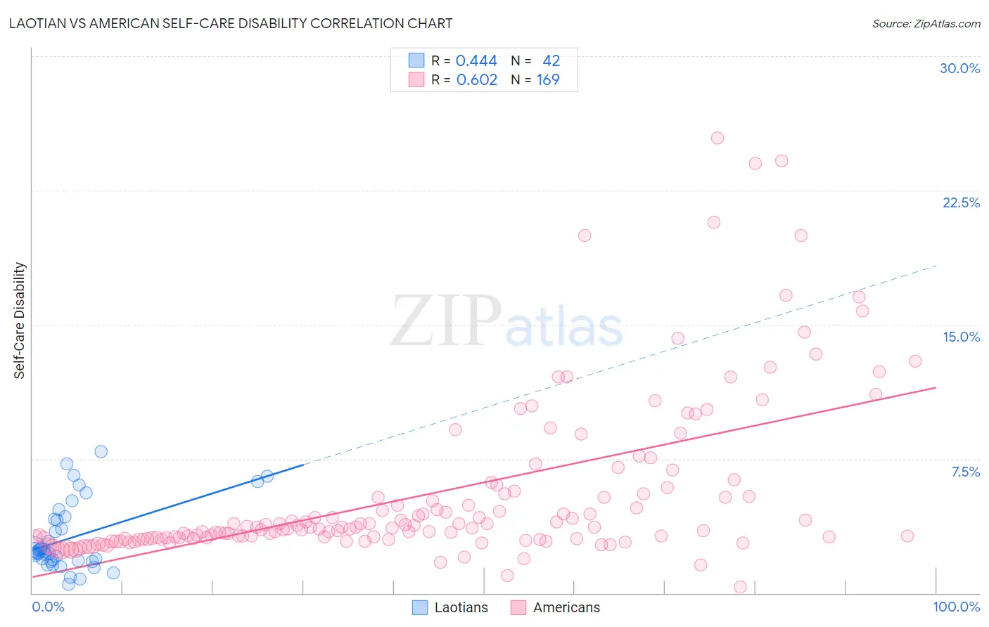 Laotian vs American Self-Care Disability