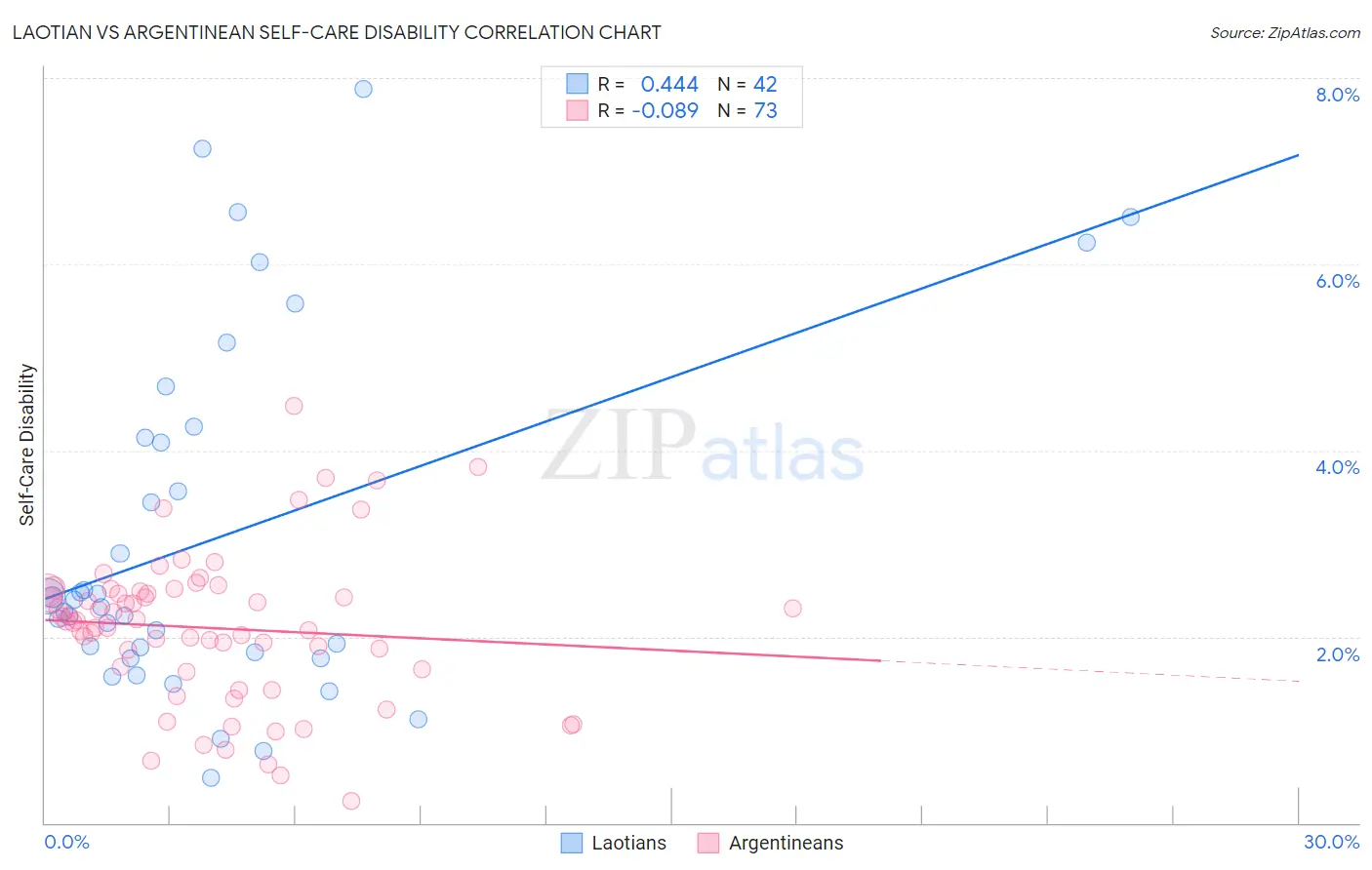 Laotian vs Argentinean Self-Care Disability