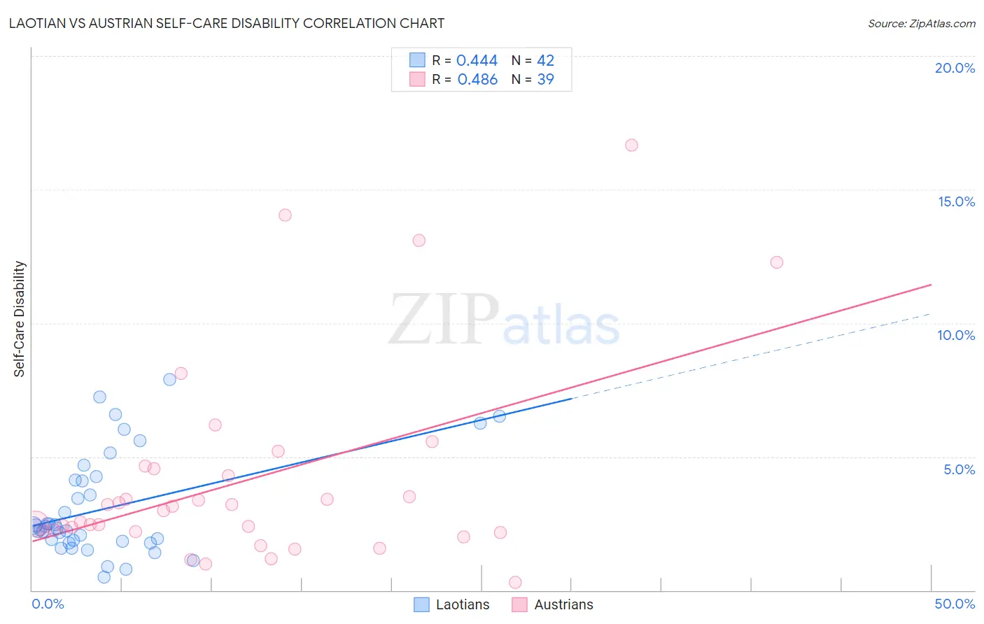 Laotian vs Austrian Self-Care Disability