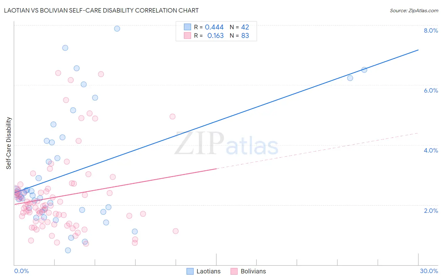 Laotian vs Bolivian Self-Care Disability