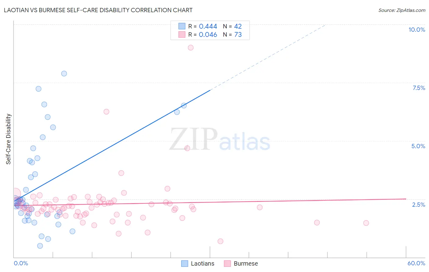 Laotian vs Burmese Self-Care Disability