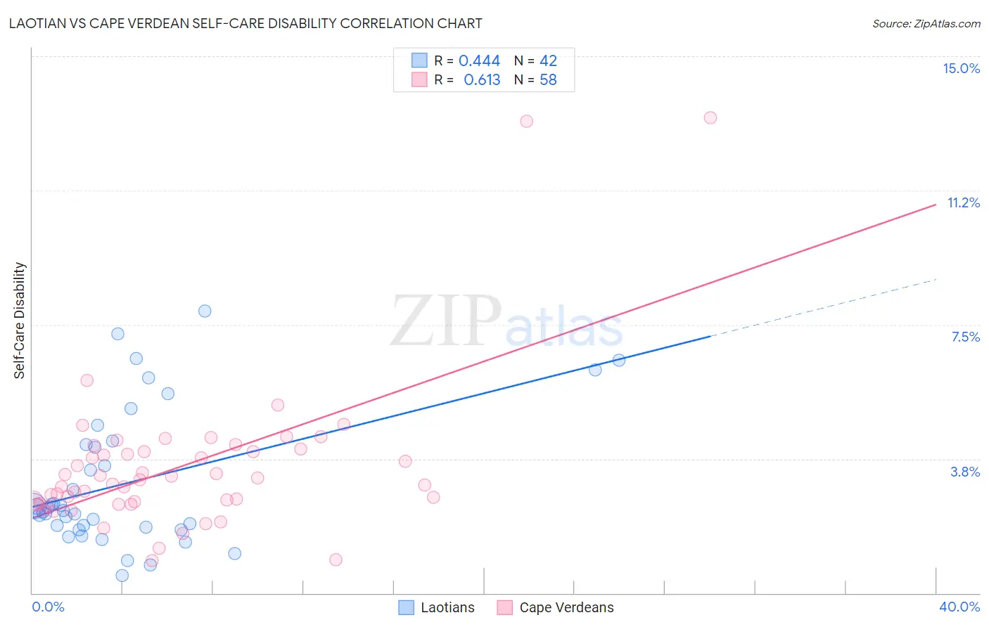 Laotian vs Cape Verdean Self-Care Disability