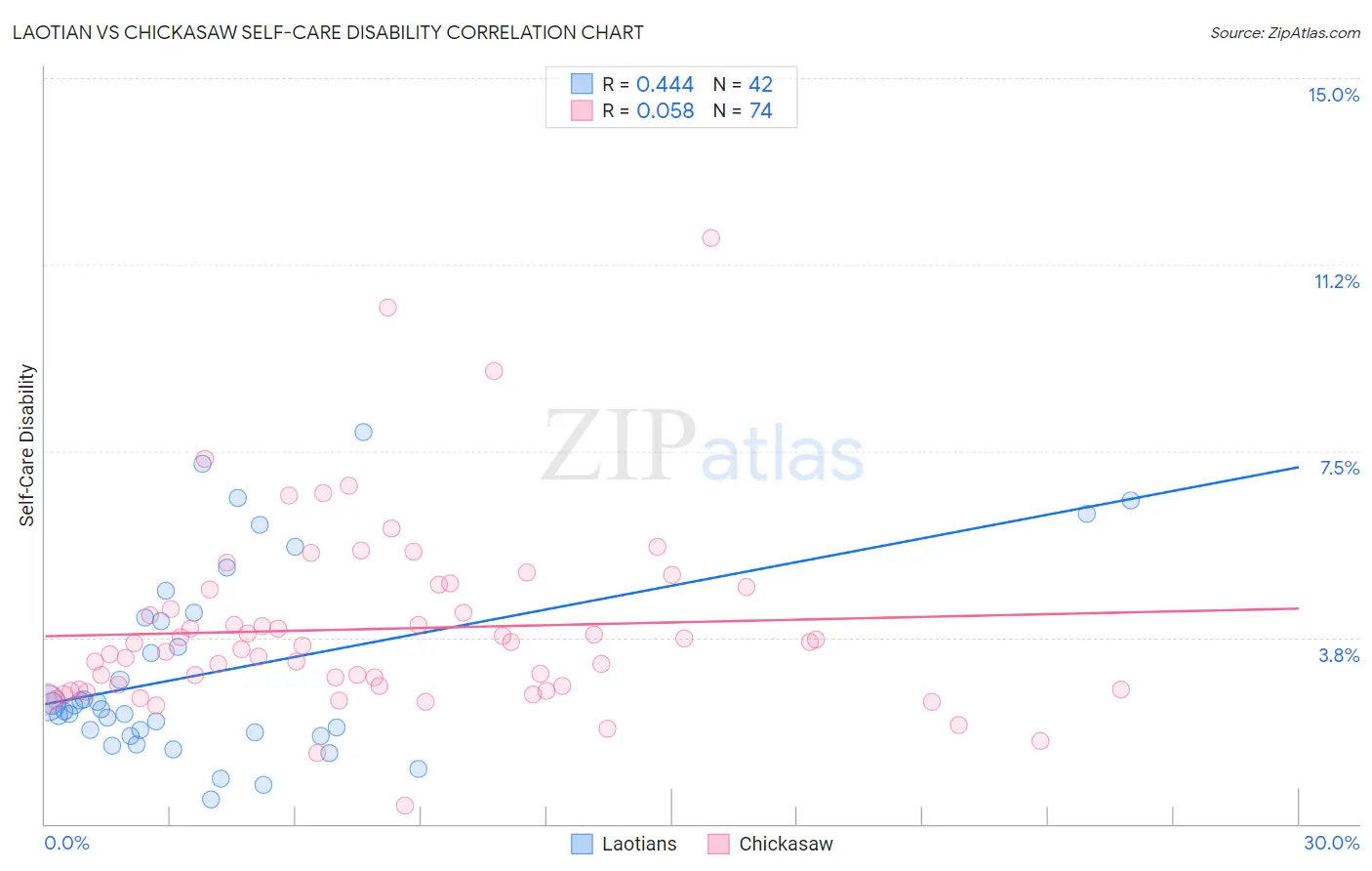 Laotian vs Chickasaw Self-Care Disability
