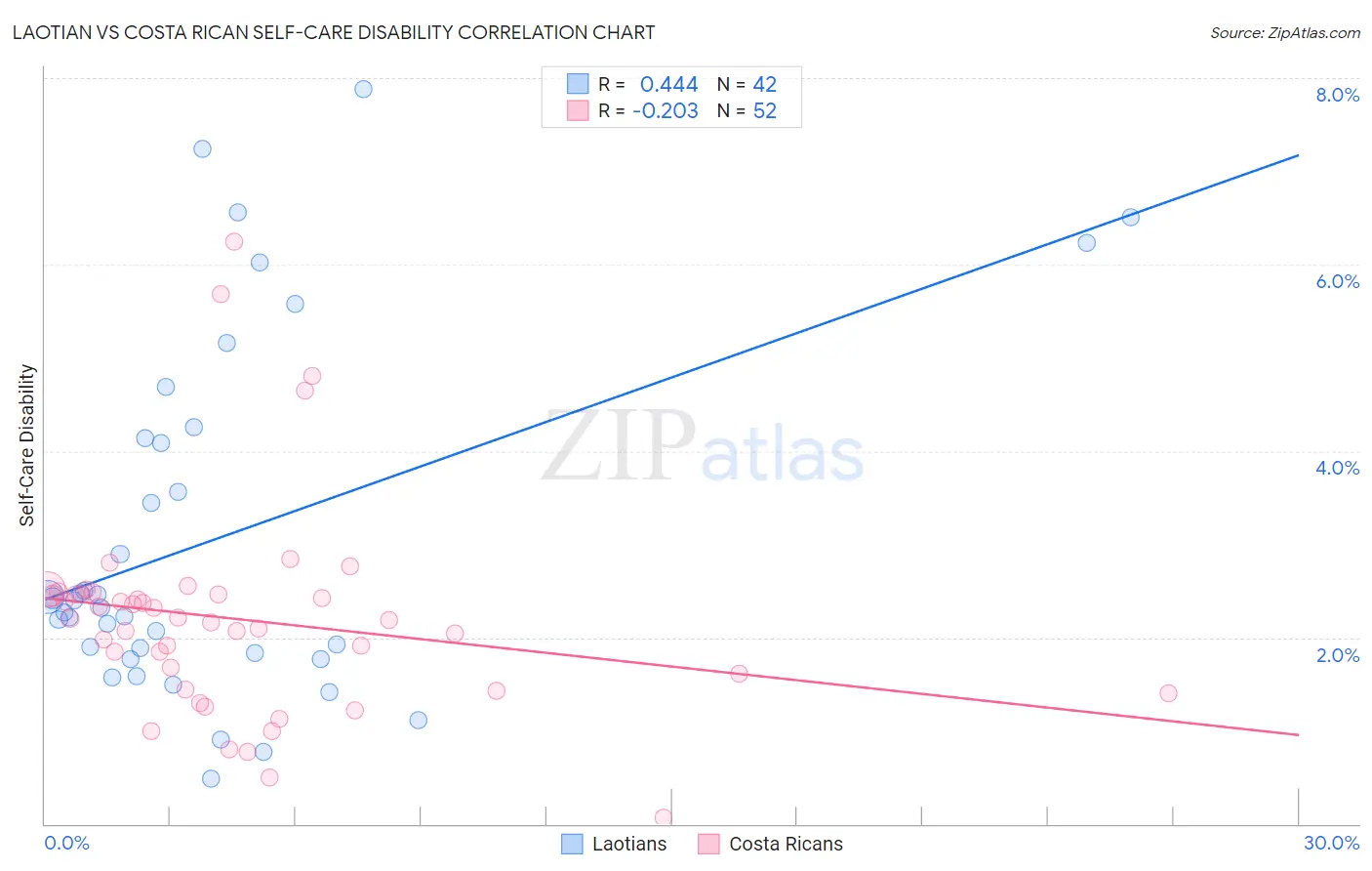 Laotian vs Costa Rican Self-Care Disability