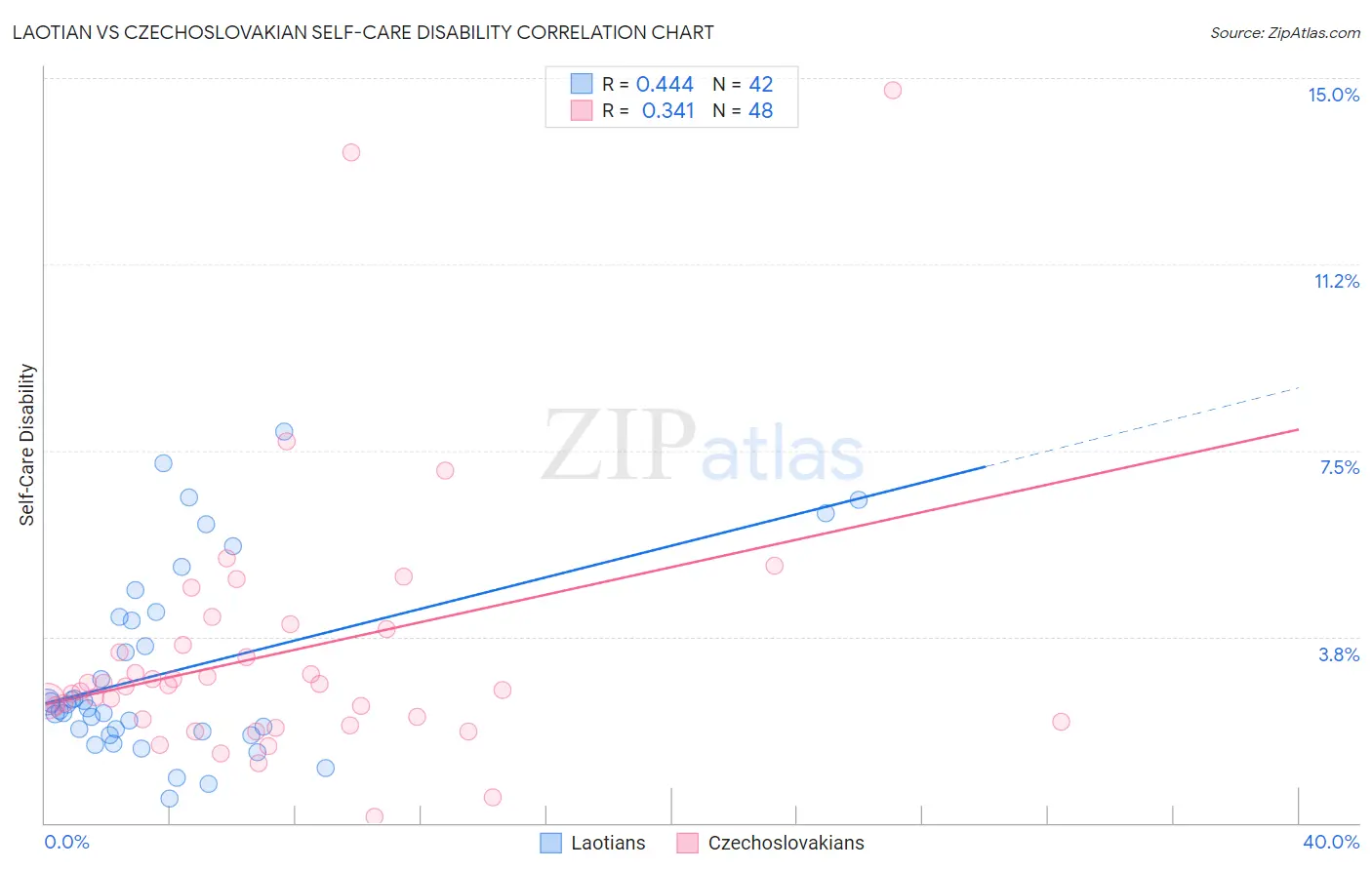 Laotian vs Czechoslovakian Self-Care Disability