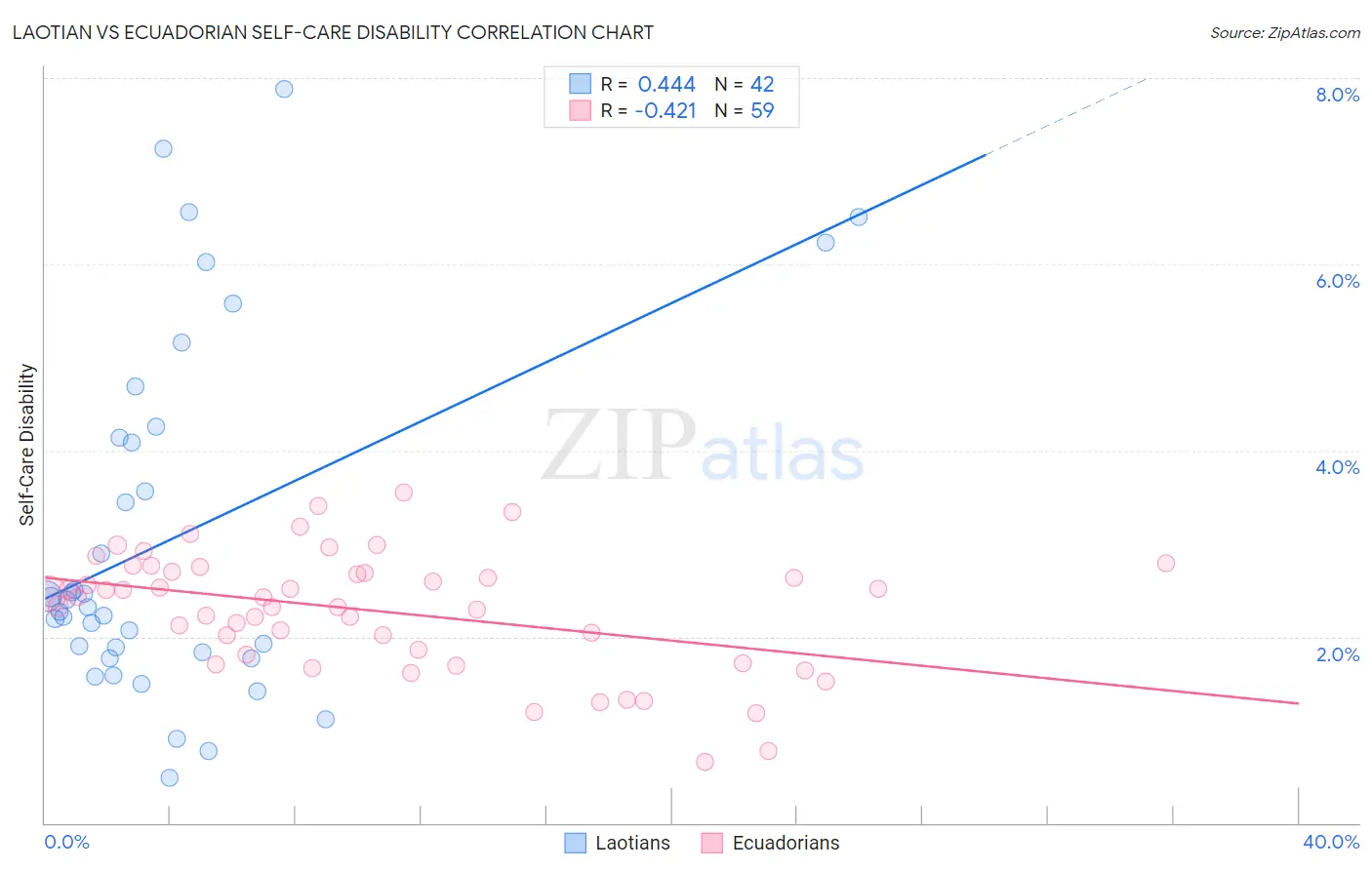 Laotian vs Ecuadorian Self-Care Disability