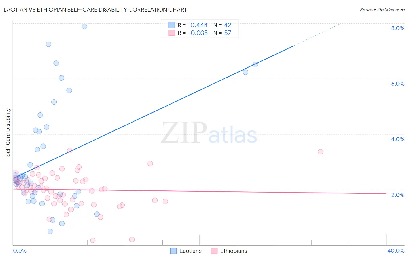 Laotian vs Ethiopian Self-Care Disability
