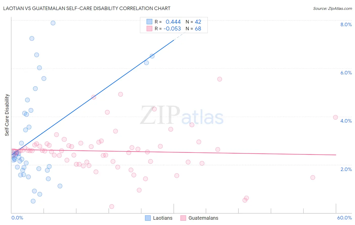 Laotian vs Guatemalan Self-Care Disability