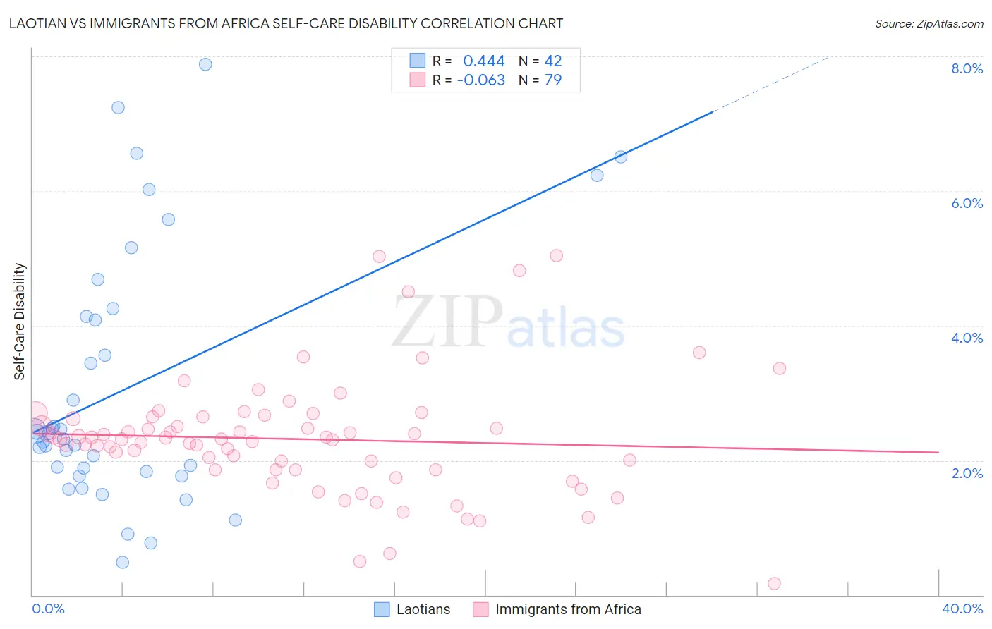 Laotian vs Immigrants from Africa Self-Care Disability