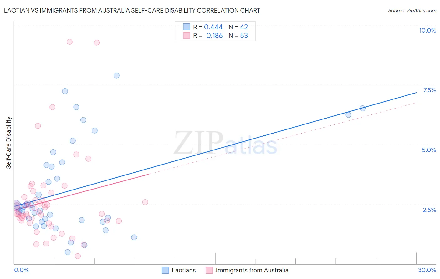 Laotian vs Immigrants from Australia Self-Care Disability