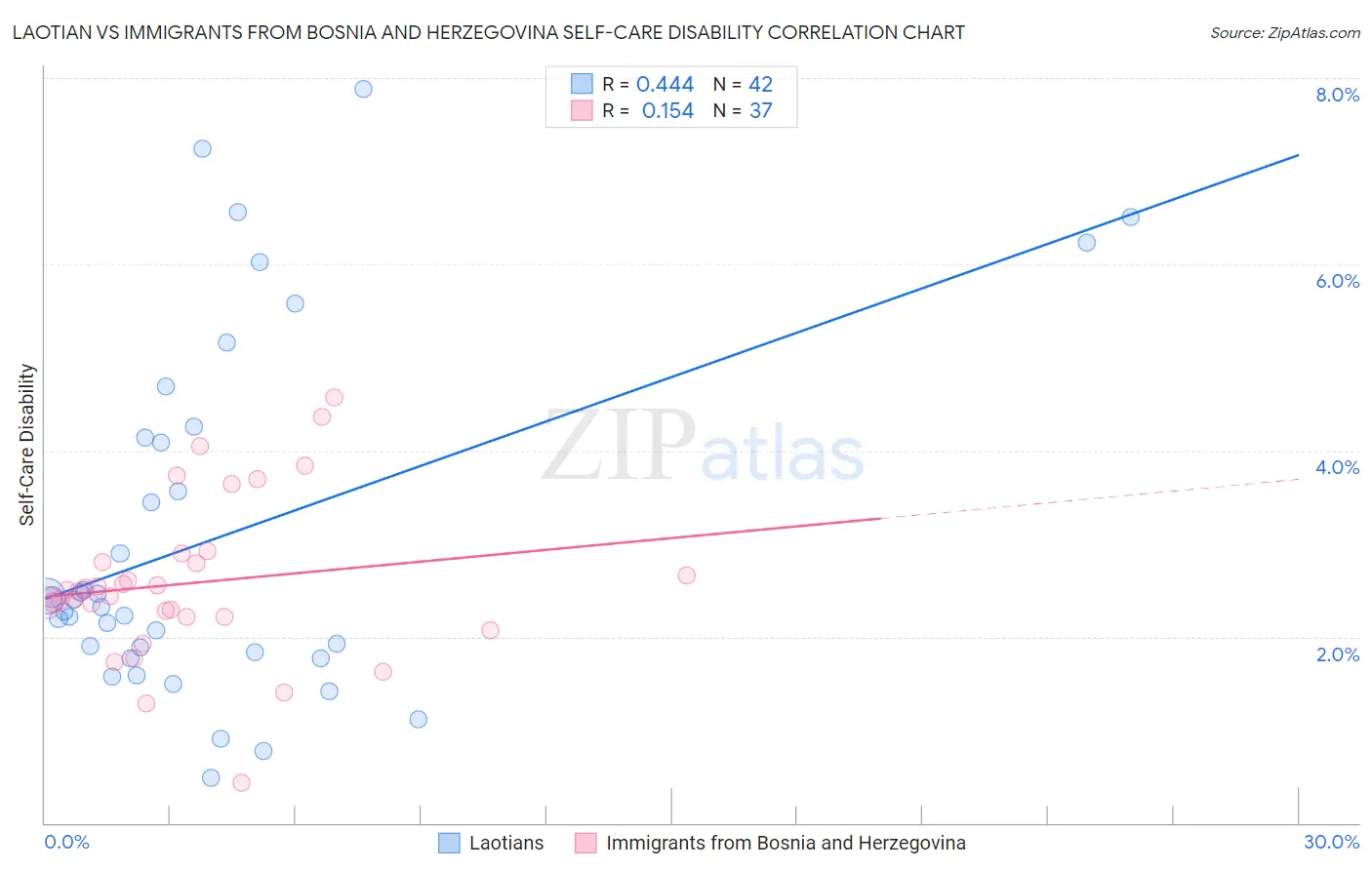 Laotian vs Immigrants from Bosnia and Herzegovina Self-Care Disability