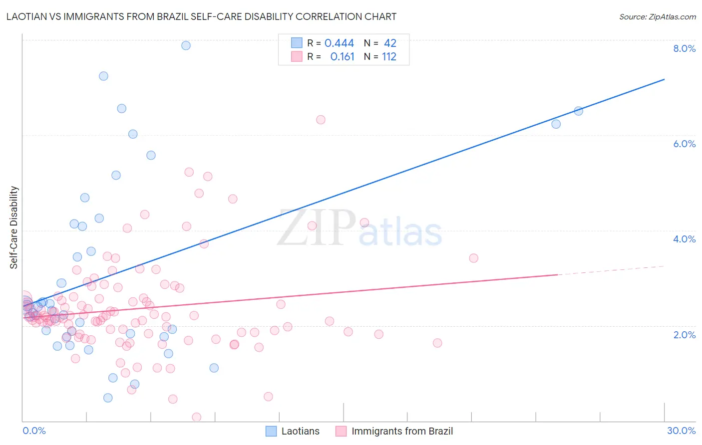Laotian vs Immigrants from Brazil Self-Care Disability