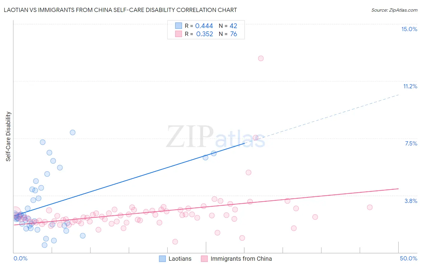 Laotian vs Immigrants from China Self-Care Disability