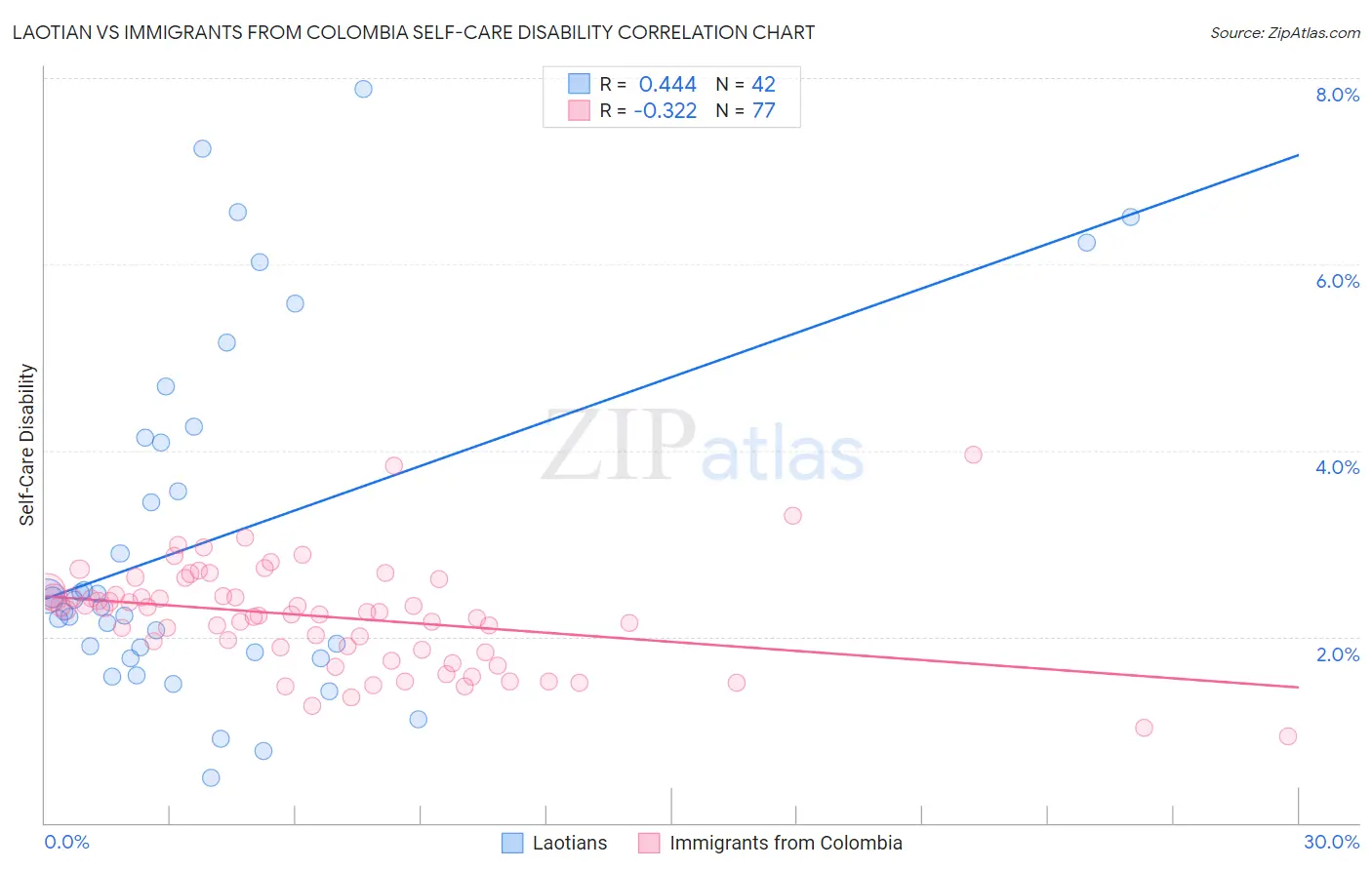 Laotian vs Immigrants from Colombia Self-Care Disability
